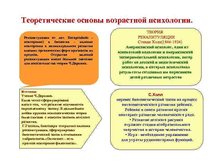 Теоретические основы возрастной психологии. Рекапитуляция от лат. Recapitulatio – повторение) в биологии – явление