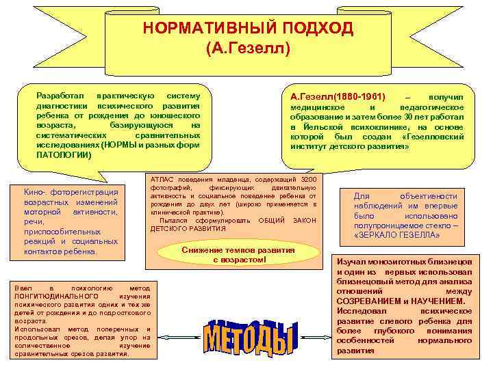 НОРМАТИВНЫЙ ПОДХОД (А. Гезелл) Разработал практическую систему диагностики психического развития ребенка от рождения до