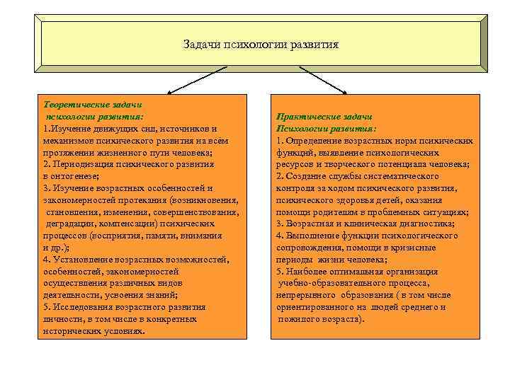 Задачи психологии развития Теоретические задачи психологии развития: 1. Изучение движущих сил, источников и механизмов