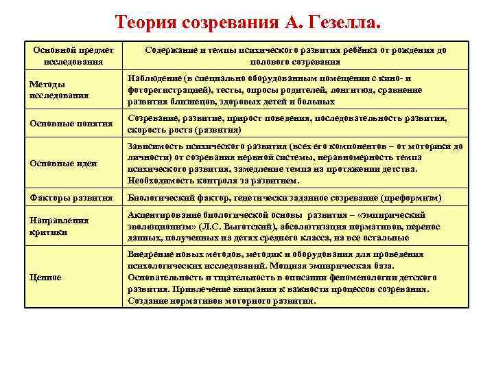 Теория созревания А. Гезелла. Основной предмет исследования Содержание и темпы психического развития ребёнка от