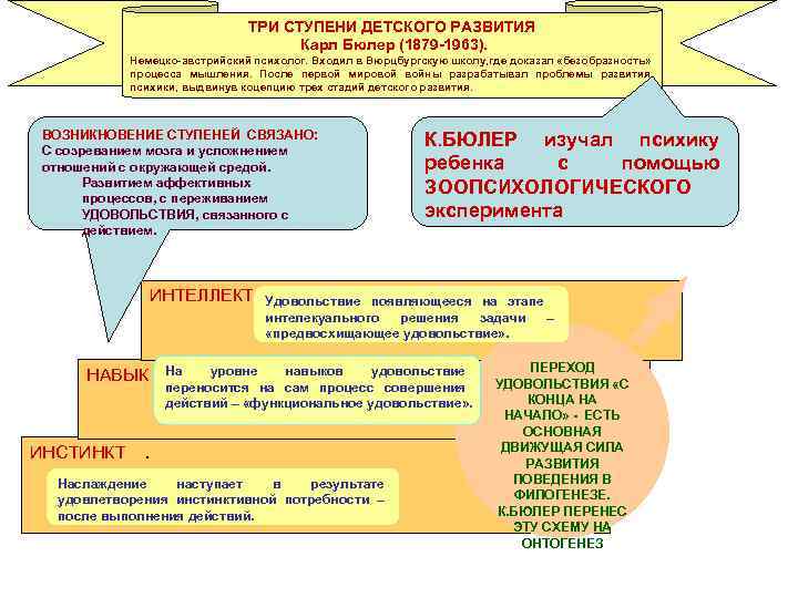 ТРИ СТУПЕНИ ДЕТСКОГО РАЗВИТИЯ Карл Бюлер (1879 -1963). Немецко-австрийский психолог. Входил в Вюрцбургскую школу,