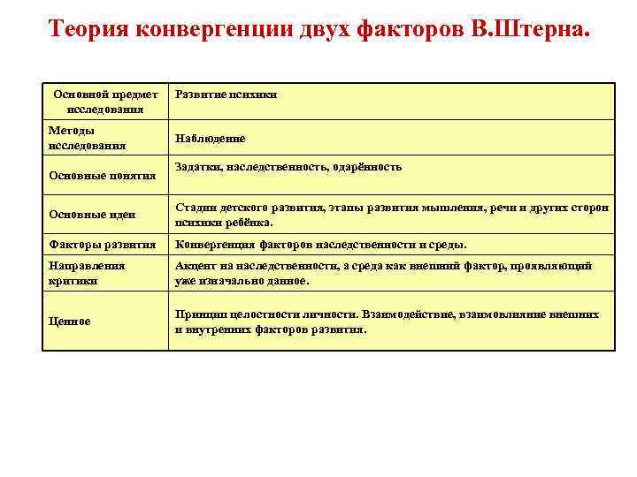Теория конвергенции двух факторов В. Штерна. Основной предмет исследования Методы исследования Основные понятия Развитие