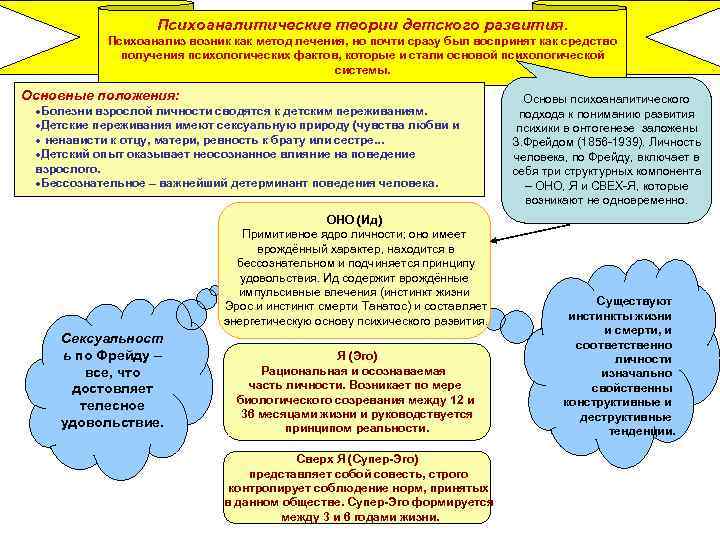 Психоаналитические теории детского развития. Психоанализ возник как метод лечения, но почти сразу был воспринят