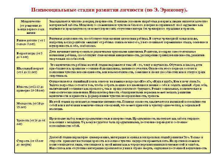 Психосоциальные стадии развития личности (по Э. Эриксону). Младенчество (от рождения до конца первого года