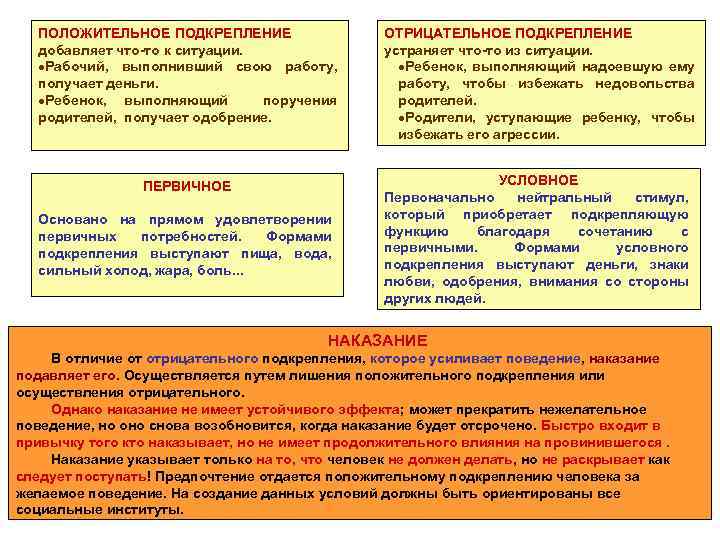 ПОЛОЖИТЕЛЬНОЕ ПОДКРЕПЛЕНИЕ добавляет что-то к ситуации. ·Рабочий, выполнивший свою работу, получает деньги. ·Ребенок, выполняющий