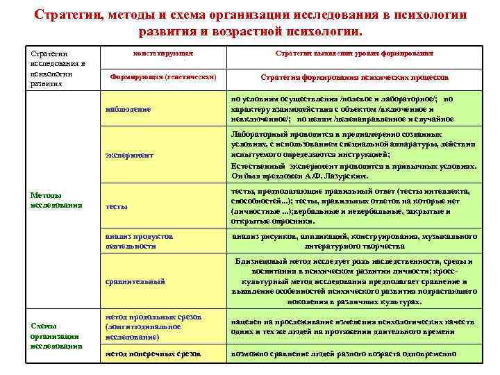 Стратегии, методы и схема организации исследования в психологии развития и возрастной психологии. Стратегии исследования