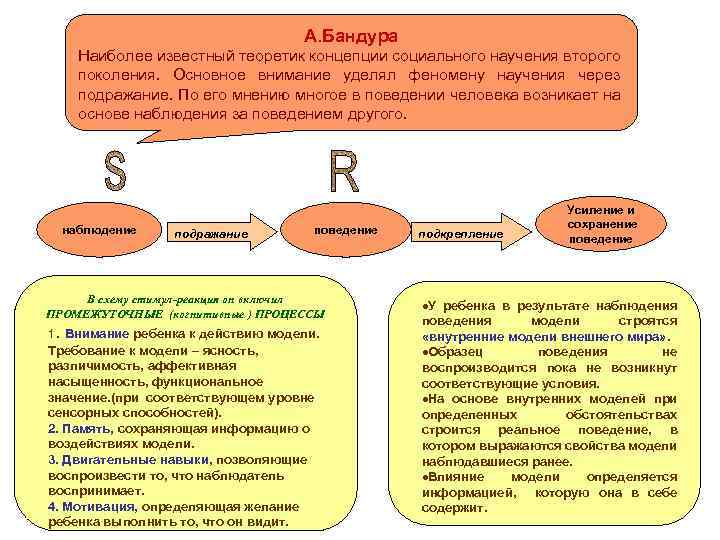 А. Бандура Наиболее известный теоретик концепции социального научения второго поколения. Основное внимание уделял феномену
