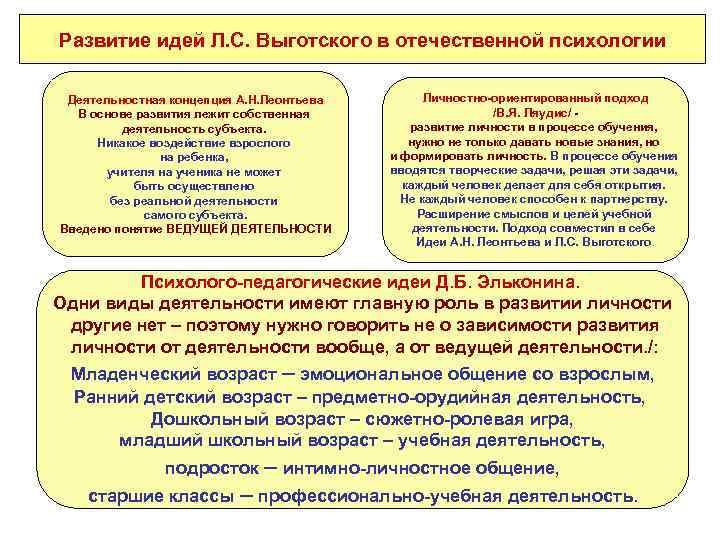 Развитие идей Л. С. Выготского в отечественной психологии Деятельностная концепция А. Н. Леонтьева В