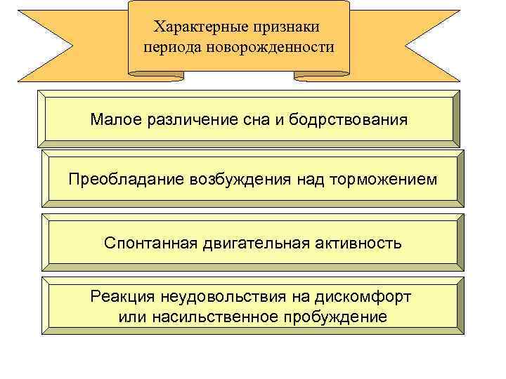 Характерные признаки периода новорожденности Малое различение сна и бодрствования Преобладание возбуждения над торможением Спонтанная