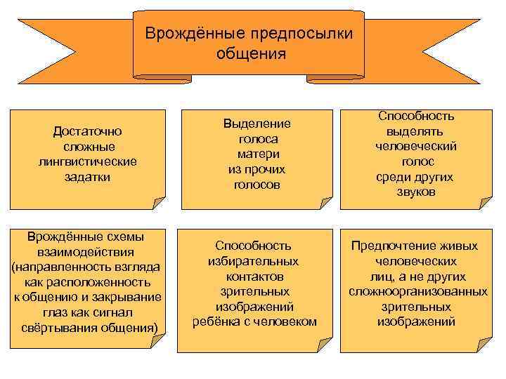 Врождённые предпосылки общения Достаточно сложные лингвистические задатки Выделение голоса матери из прочих голосов Способность