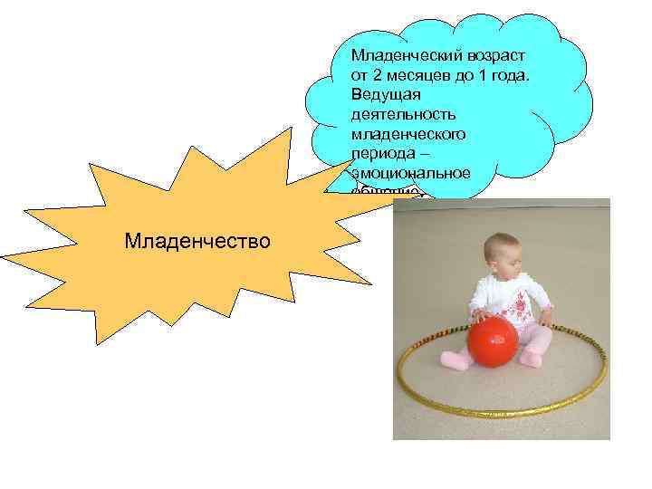 Младенческий возраст от 2 месяцев до 1 года. Ведущая деятельность младенческого периода – эмоциональное