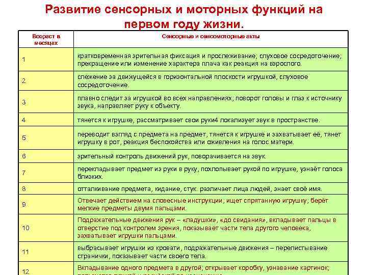 Развитие сенсорных и моторных функций на первом году жизни. Возраст в месяцах Сенсорные и