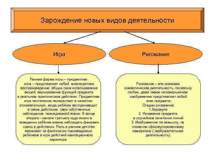 Зарождение новых видов деятельности Игра Ранняя форма игры – предметная игра – представляет собой