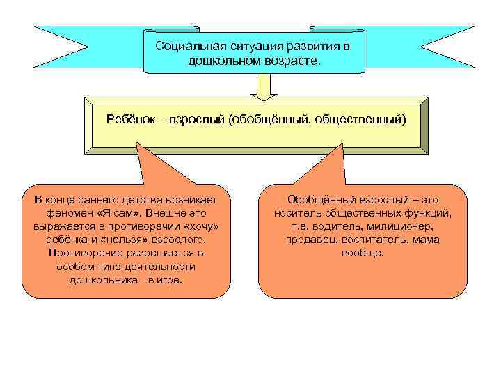 Социальная ситуация развития в дошкольном возрасте. Ребёнок – взрослый (обобщённый, общественный) В конце раннего