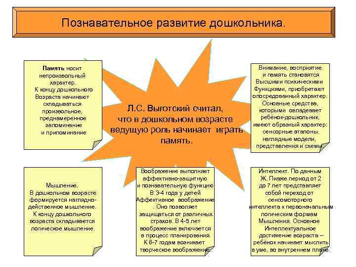 Познавательное развитие дошкольника. Память носит непроизвольный характер. К концу дошкольного Возраста начинают складываться произвольное,