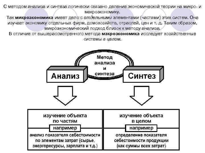 Метод синтеза. Элементы синтеза в методе экономической теории. Методы экономической теории анализ и Синтез. Элементы синтеза и анализа в методе экономической теории. Метод анализа и синтеза в микроэкономике это.