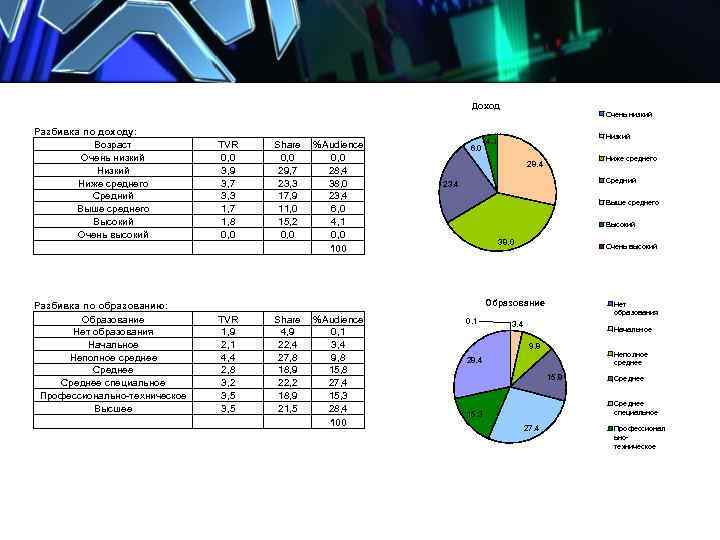 Доход Разбивка по доходу: Возраст Очень низкий Ниже среднего Средний Выше среднего Высокий Очень