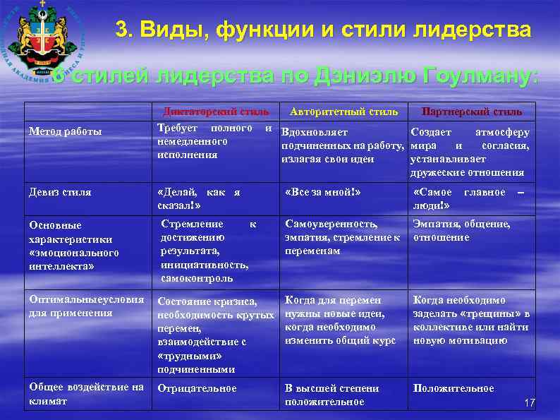3. Виды, функции и стили лидерства 6 стилей лидерства по Дэниэлю Гоулману: Метод работы
