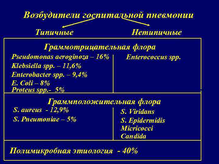 Возбудители госпитальной пневмонии Типичные Нетипичные Граммотрицательная флора Pseudomonas aeroginoza – 16% Klebsiella spp. –