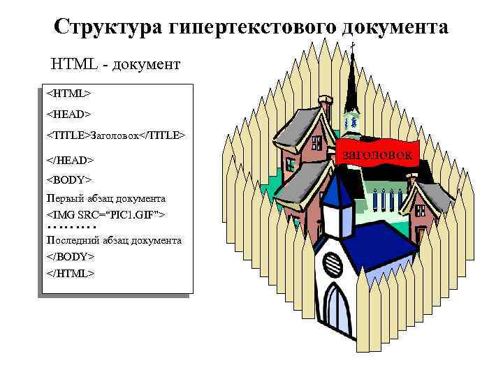 Структура гипертекстового документа HTML - документ <HTML> <HEAD> <TITLE>Заголовок</TITLE> </HEAD> <BODY> Первый абзац документа