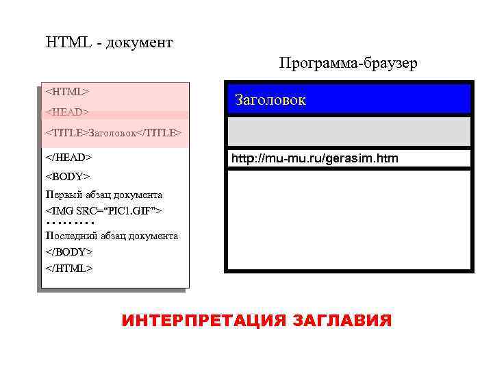 HTML - документ Программа-браузер <HTML> Заголовок <HEAD> <TITLE>Заголовок</TITLE> </HEAD> http: //mu-mu. ru/gerasim. htm <BODY>