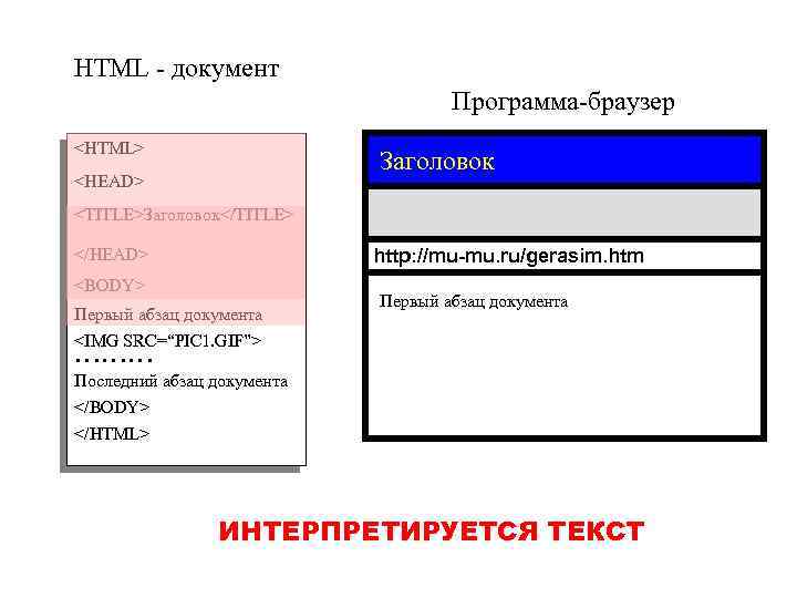 HTML - документ Программа-браузер <HTML> Заголовок <HEAD> <TITLE>Заголовок</TITLE> </HEAD> http: //mu-mu. ru/gerasim. htm <BODY>