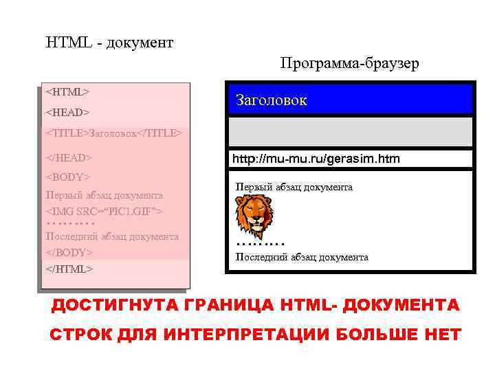 HTML - документ Программа-браузер <HTML> <HEAD> Заголовок <TITLE>Заголовок</TITLE> </HEAD> <BODY> Первый абзац документа <IMG