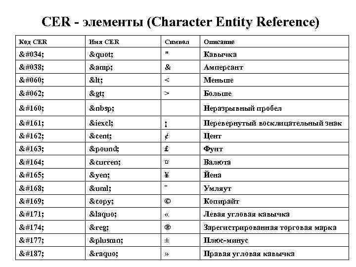 CER - элементы (Character Entity Reference) Код CER Имя CER Символ Описание " " CER - элементы (Character Entity Reference) Код CER Имя CER Символ Описание " "