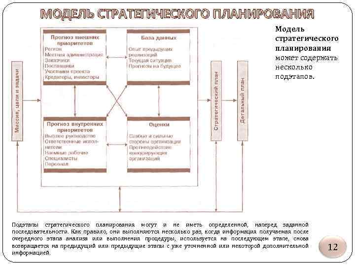 Модели планирования. Модель Стейнера в стратегическом планировании. Модель формирования стратегического плана по г. Стейнеру. Модель стратегического менеджмента г. Стейнера. Модель стратегического планирования 3к.