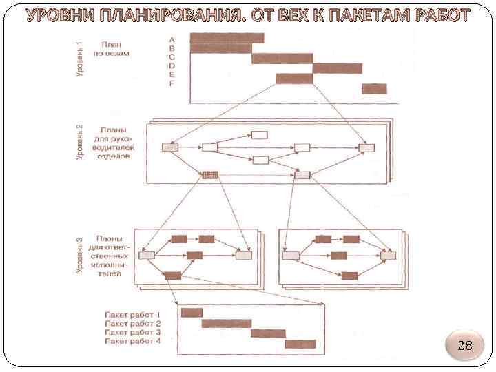УРОВНИ ПЛАНИРОВАНИЯ. ОТ ВЕХ К ПАКЕТАМ РАБОТ 28 