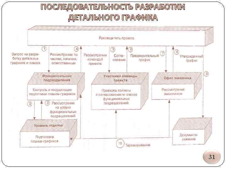 ПОСЛЕДОВАТЕЛЬНОСТЬ РАЗРАБОТКИ ДЕТАЛЬНОГО ГРАФИКА 31 