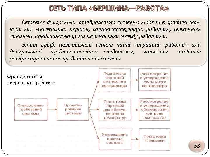 СЕТЬ ТИПА «ВЕРШИНА—РАБОТА» Сетевые диаграммы отображают сетевую модель в графическом виде как множество вершин,