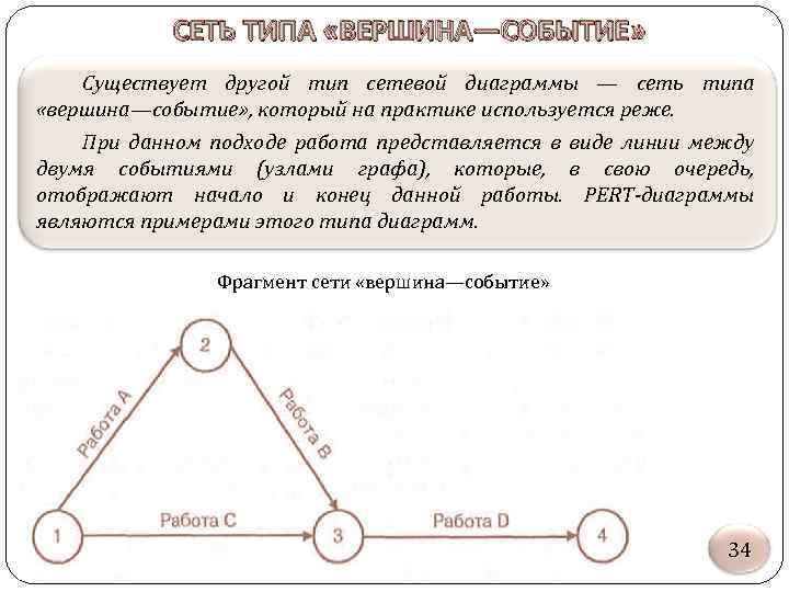 СЕТЬ ТИПА «ВЕРШИНА—СОБЫТИЕ» Существует другой тип сетевой диаграммы — сеть типа «вершина—событие» , который