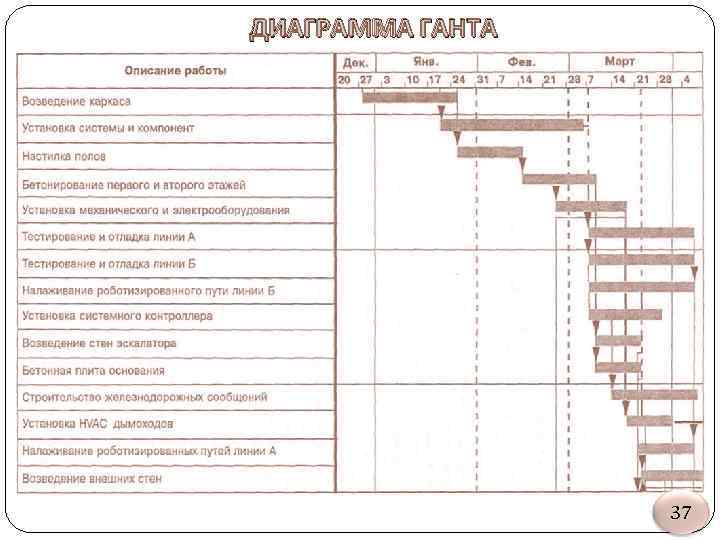 ДИАГРАММА ГАНТА 37 