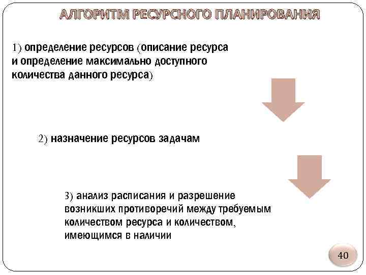 АЛГОРИТМ РЕСУРСНОГО ПЛАНИРОВАНИЯ 1) определение ресурсов (описание ресурса и определение максимально доступного количества данного