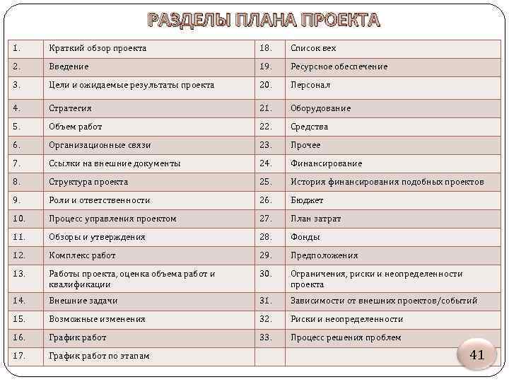 РАЗДЕЛЫ ПЛАНА ПРОЕКТА 1. Краткий обзор проекта 18. Список вех 2. Введение 19. Ресурсное