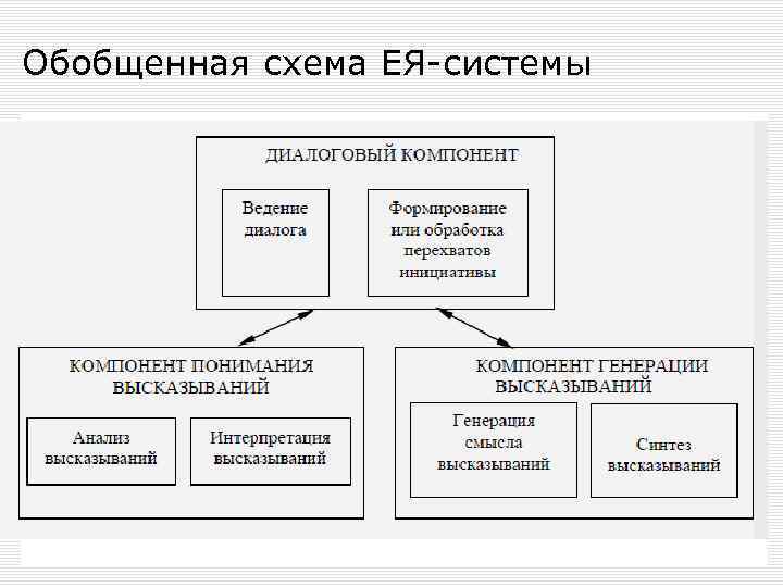 Функциональная языковая система. Функциональная модель языковой системы. Функционально-языковых подсистем.. Компоненты информационной системы лингвистическая. Диалоговый компонент.