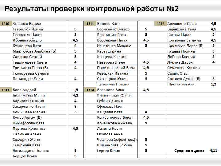 Результаты проверки контрольной работы № 2 