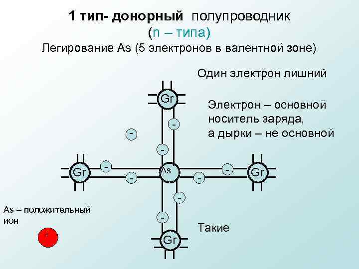 1 тип- донорный полупроводник (n – типа) Легирование As (5 электронов в валентной зоне)