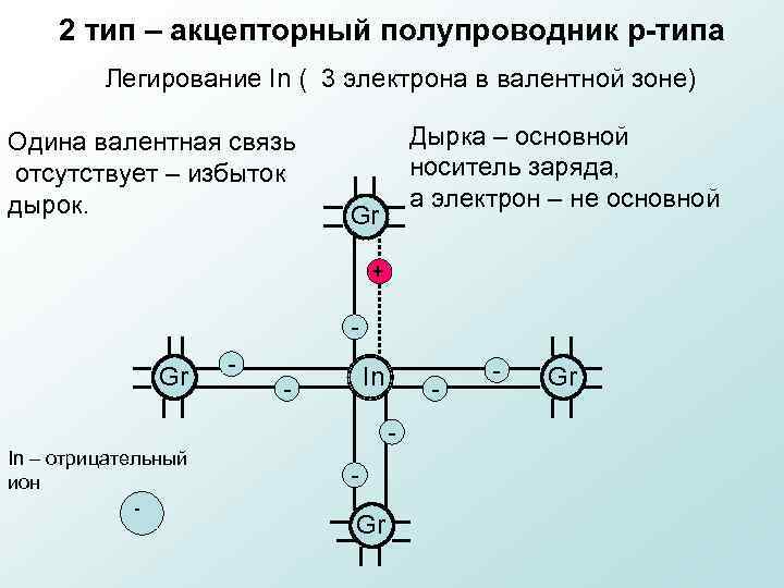 2 тип – акцепторный полупроводник p-типа Легирование In ( 3 электрона в валентной зоне)