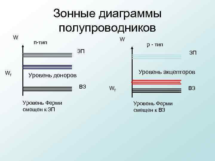 Зонные диаграммы полупроводников W W n тип р тип ЗП Wf ЗП Уровень акцепторов
