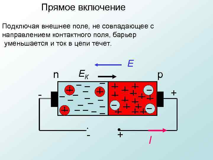 Прямое включение Подключая внешнее поле, не совпадающее с направлением контактного поля, барьер уменьшается и