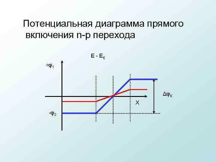 Потенциальная диаграмма прямого включения n p перехода Е ЕК +φ1 ΔφК Х φ2 