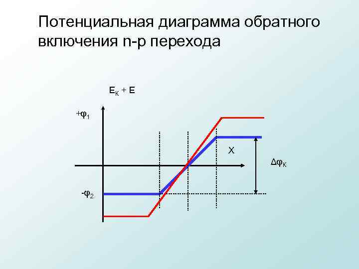 Потенциальная диаграмма обратного включения n p перехода ЕК + Е +φ1 Х ΔφК φ2