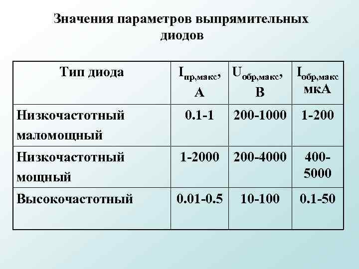  Значения параметров выпрямительных диодов Тип диода Низкочастотный маломощный Iпр, макс, Uобр, макс, Iобр,