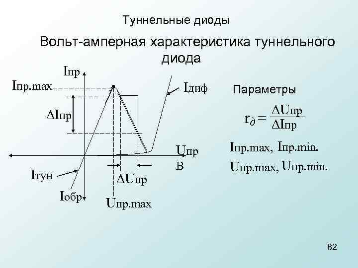 Туннельные диоды Вольт амперная характеристика туннельного диода Iпр. max Iдиф Параметры ∆Uпр rд =