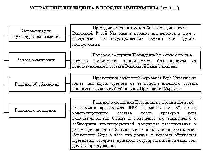 Изобразите в виде логической схемы основные этапы процедуры импичмента президента рф