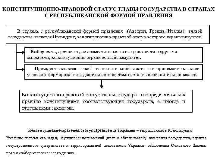 КОНСТИТУЦИОННО-ПРАВОВОЙ СТАТУС ГЛАВЫ ГОСУДАРСТВА В СТРАНАХ С РЕСПУБЛИКАНСКОЙ ФОРМОЙ ПРАВЛЕНИЯ В странах с республиканской