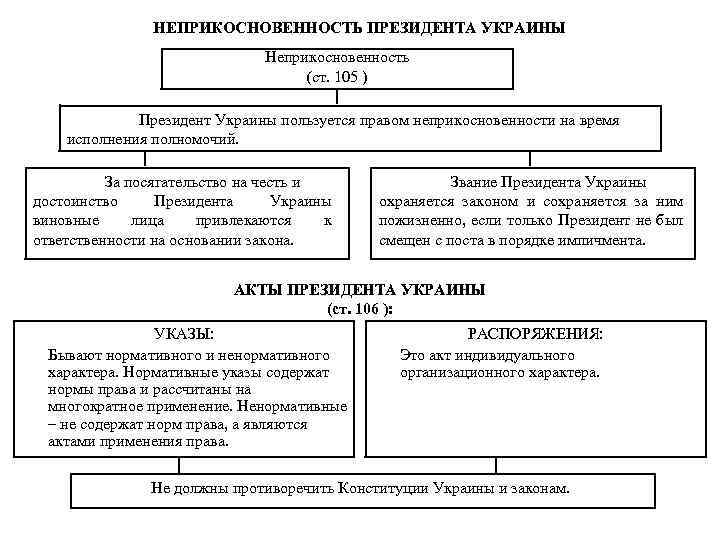 НЕПРИКОСНОВЕННОСТЬ ПРЕЗИДЕНТА УКРАИНЫ Неприкосновенность (ст. 105 ) Президент Украины пользуется правом неприкосновенности на время