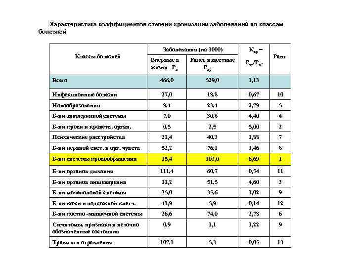 Характеристика коэффициентов степени хронизации заболеваний по классам болезней Заболевания (на 1000) Классы болезней Впервые